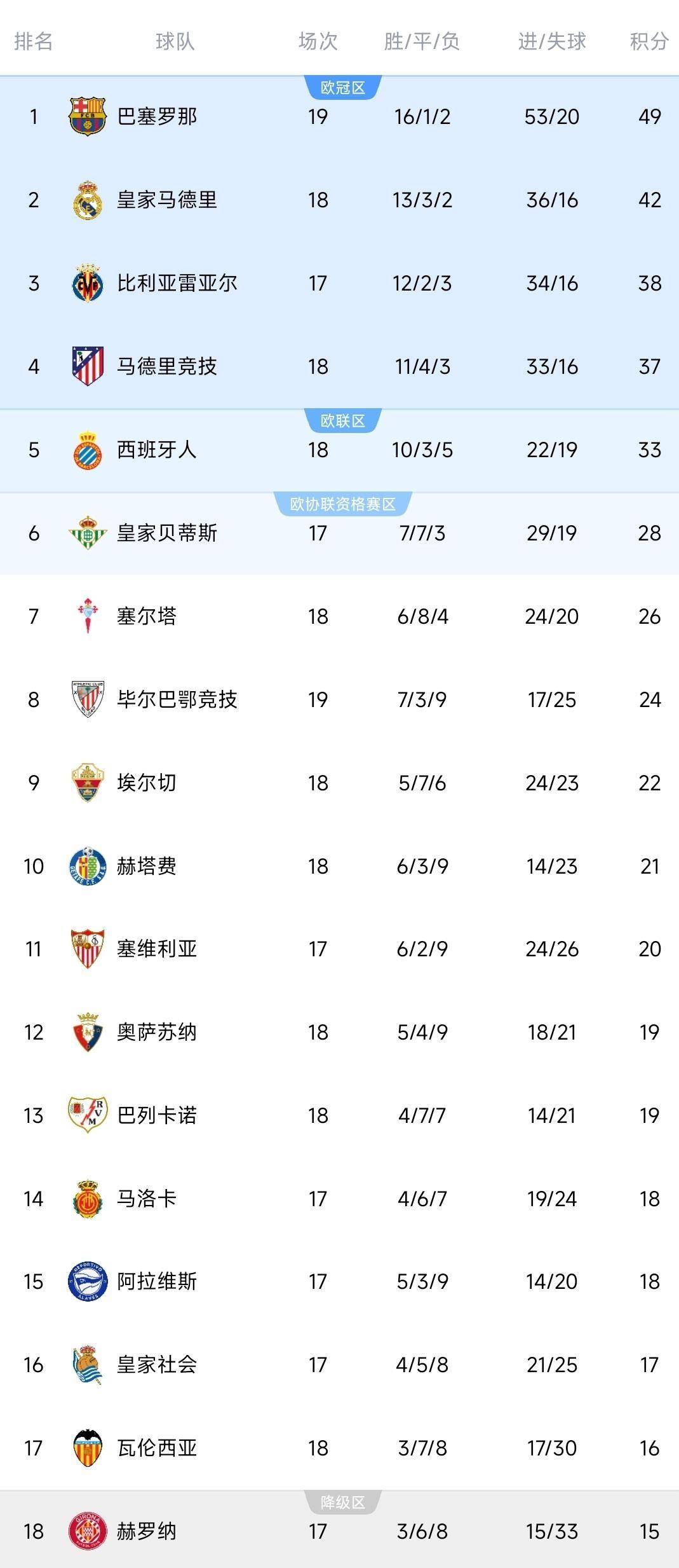 西甲争冠格局生变!门将6次神扑+替补奇兵绝杀,巴萨艰难赢德比,黄潜逆袭跻身前三甲