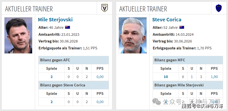 刀哥昨天命中西甲大冷门!今天关注澳超早场,领头羊奥克兰FC反客为主?